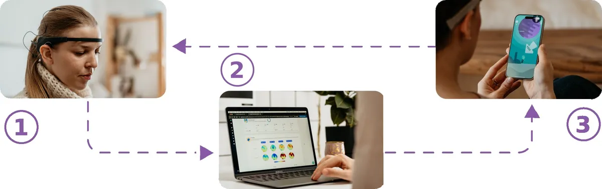 Diagrama completo del ciclo de funcionamiento del Neurofeedback: Lectura, Interpretación y Aprendizaje